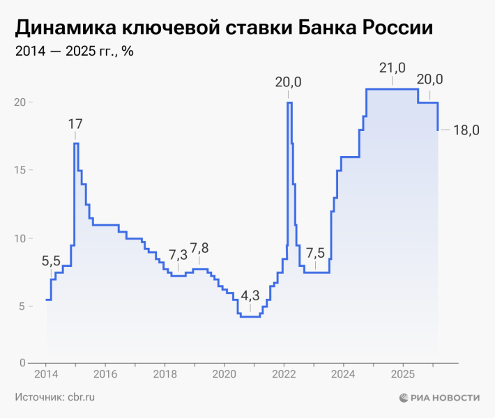 Ключевая ставка ЦБ России: что это, зачем нужна и на что влияет
