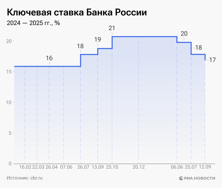 Ключевая ставка ЦБ России: что это, зачем нужна и на что влияет