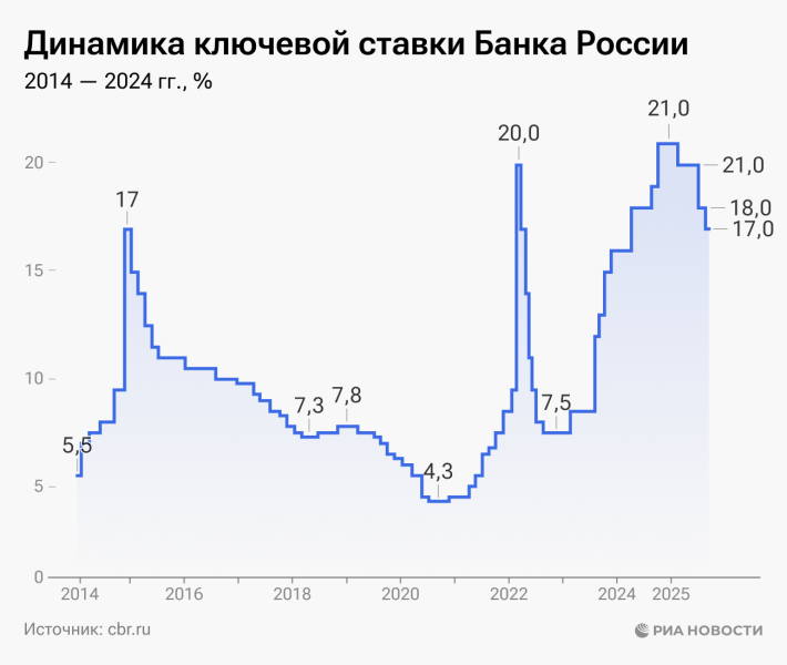 Ключевая ставка ЦБ России: что это, зачем нужна и на что влияет