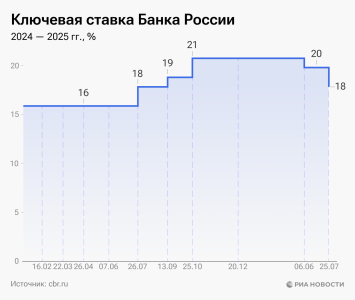 Ключевая ставка ЦБ России: что это, зачем нужна и на что влияет