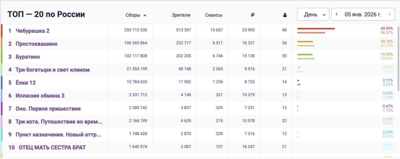 "Чебурашка 2" против "Буратино": победа с явным преимуществом