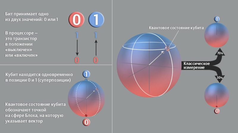 "Считалось невозможным". Физики сделали "фундаментальный шаг вперед"